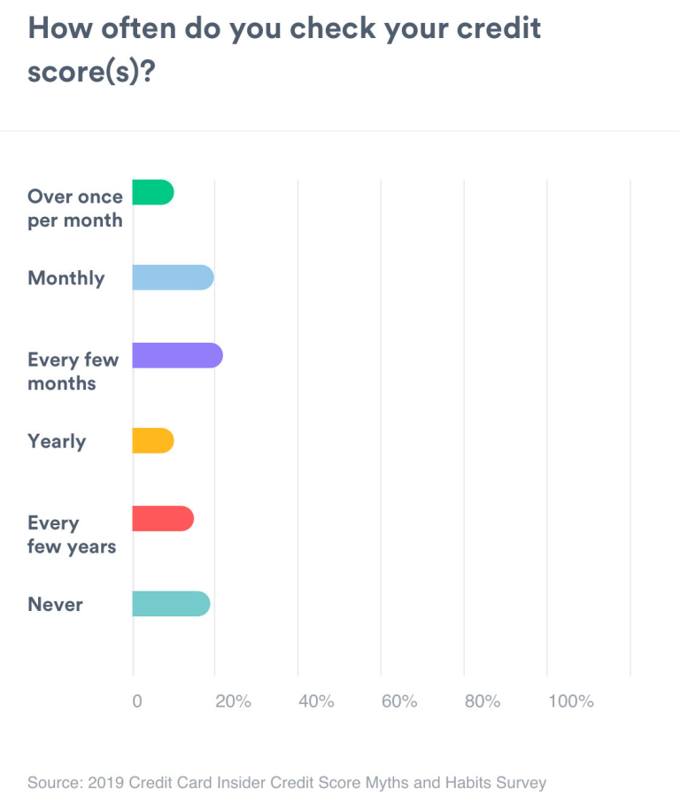 É bom verificar sua pontuação de crédito todos os meses?