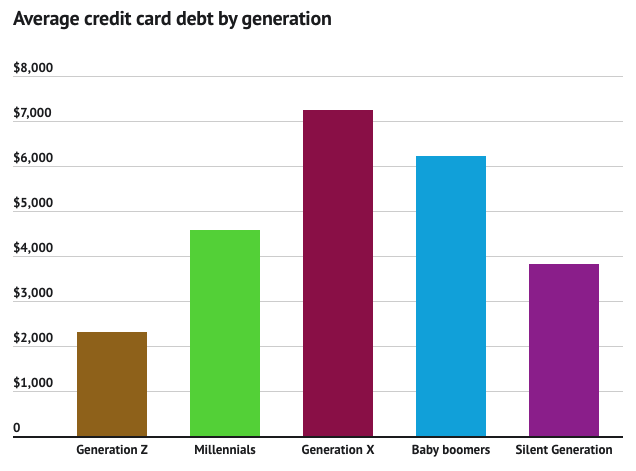 credit card debt graph