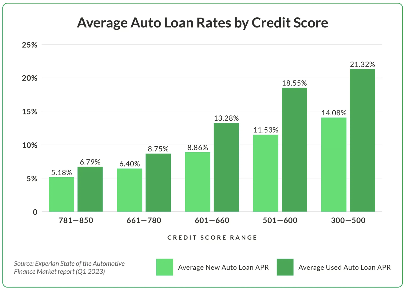 Auto loan deals interest rates