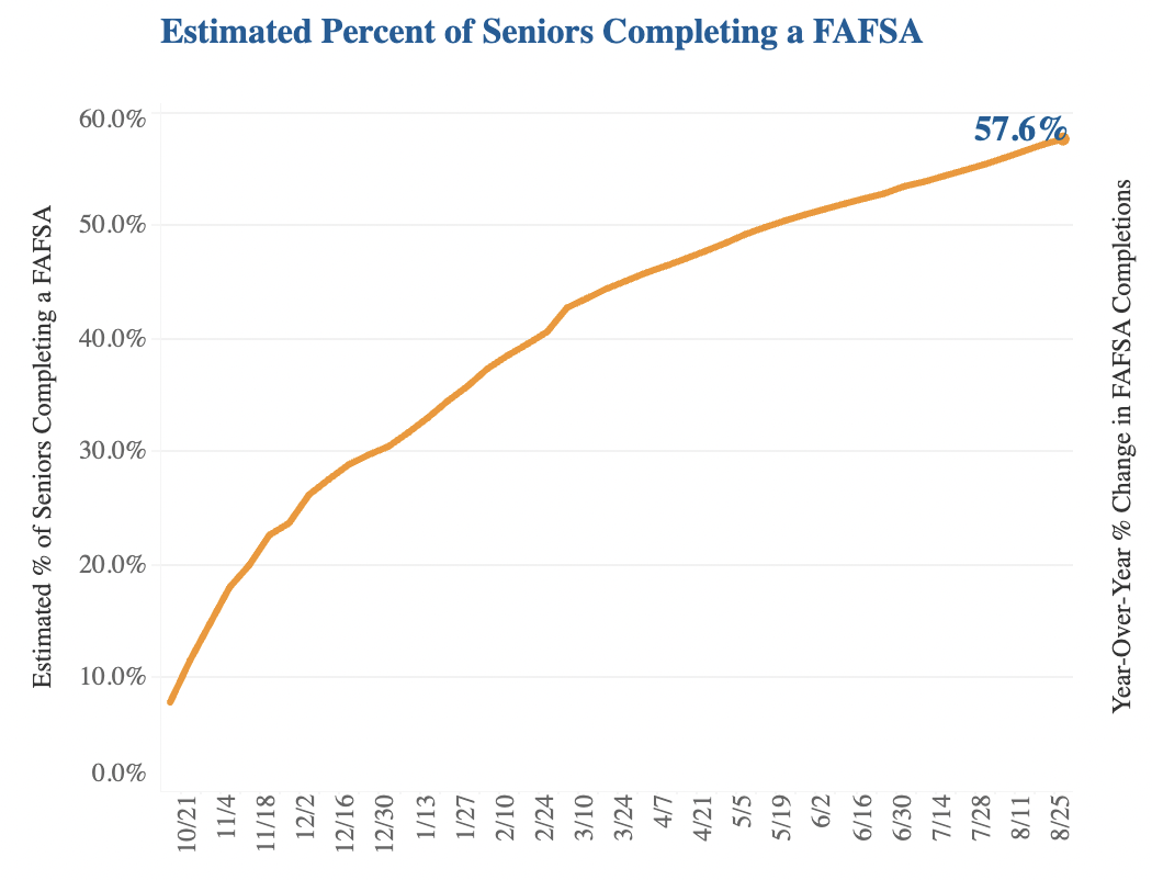 A chart showing that 57.6% of seniors have filed their FAFSA as of September 2023