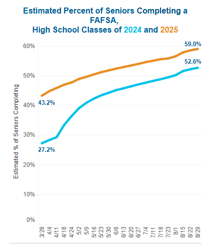 A chart showing that 57.6% of seniors have filed their FAFSA as of September 2023