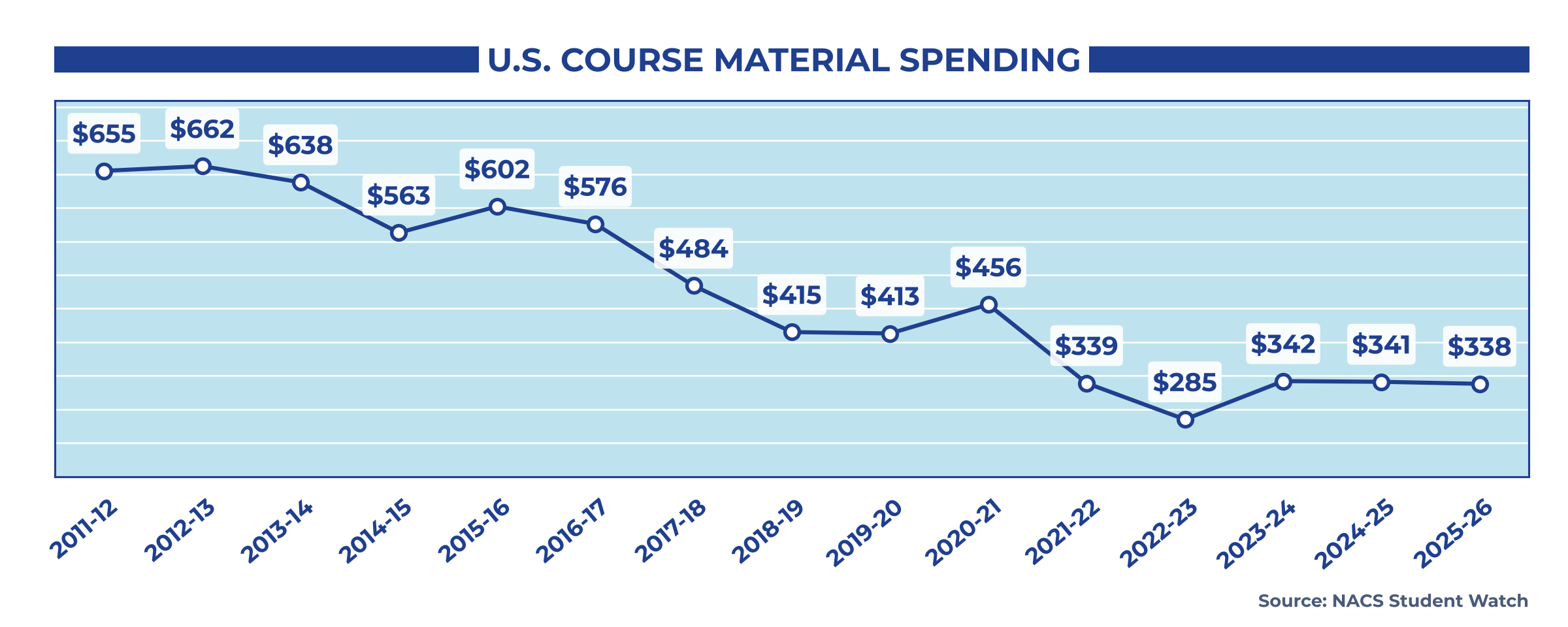 Line chart titled “U.S. Course Material Spending,” from NACS Student Watch, showing average yearly spending on course materials from 2011-12 to 2025-26. Spending peaked at $662 in 2012-13 and generally declined after that, reaching a low of $285 in 2022-23. Since then it has stayed roughly level: $342 in 2023-24, $341 in 2024-25, and $338 in 2025-26.