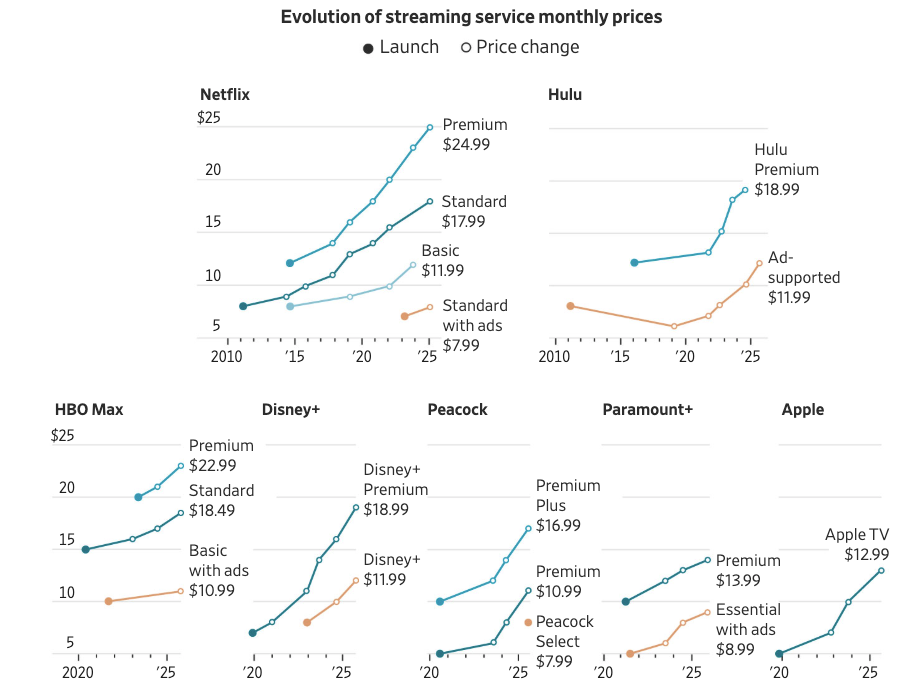 Multi-panel line chart titled "Evolution of streaming service monthly prices." Each panel shows one streaming service, making the launch price and each price increase over time. The y-axis shows monthly price up to $25.  Netflix (launched ~2010): 4 tiers, all rising steadily over time  Premium: launched ~$8, now $24.99 Standard: launched ~$8, now $17.99 Basic: launched ~$8, phased out in 2024 at $11.99 Standard with ads: launched ~$7, now $7.99 Hulu (launched ~2010): 2 tiers   Hulu Premium: launched ~$8, now $18.99 Ad-supported: launched ~$8, now $11.99  HBO Max (launched ~2020): 3 tiers  Premium: launched ~$15, now $22.99 Standard: launched ~$15, now $18.49 Basic with ads: launched ~$10, now $10.99  Disney+ (launched ~2019): 2 tiers &mdash; Disney+ Premium: launched ~$7, now $18.99 Disney+: launched ~$7, now $11.99  Peacock (launched ~2020): 3 tiers &mdash; Premium Plus: launched ~$5, now $16.99 Premium: launched ~$5, now $10.99 Peacock Select: launched ~$5, now $7.99  Paramount+ (launched ~2020): 2 tiers &mdash; Premium: launched ~$6, now $13.99 Essential with ads: launched ~$6, now $8.99  Apple TV+ (launched ~2019): 1 tier &mdash; Apple TV+: launched ~$5, now $12.99