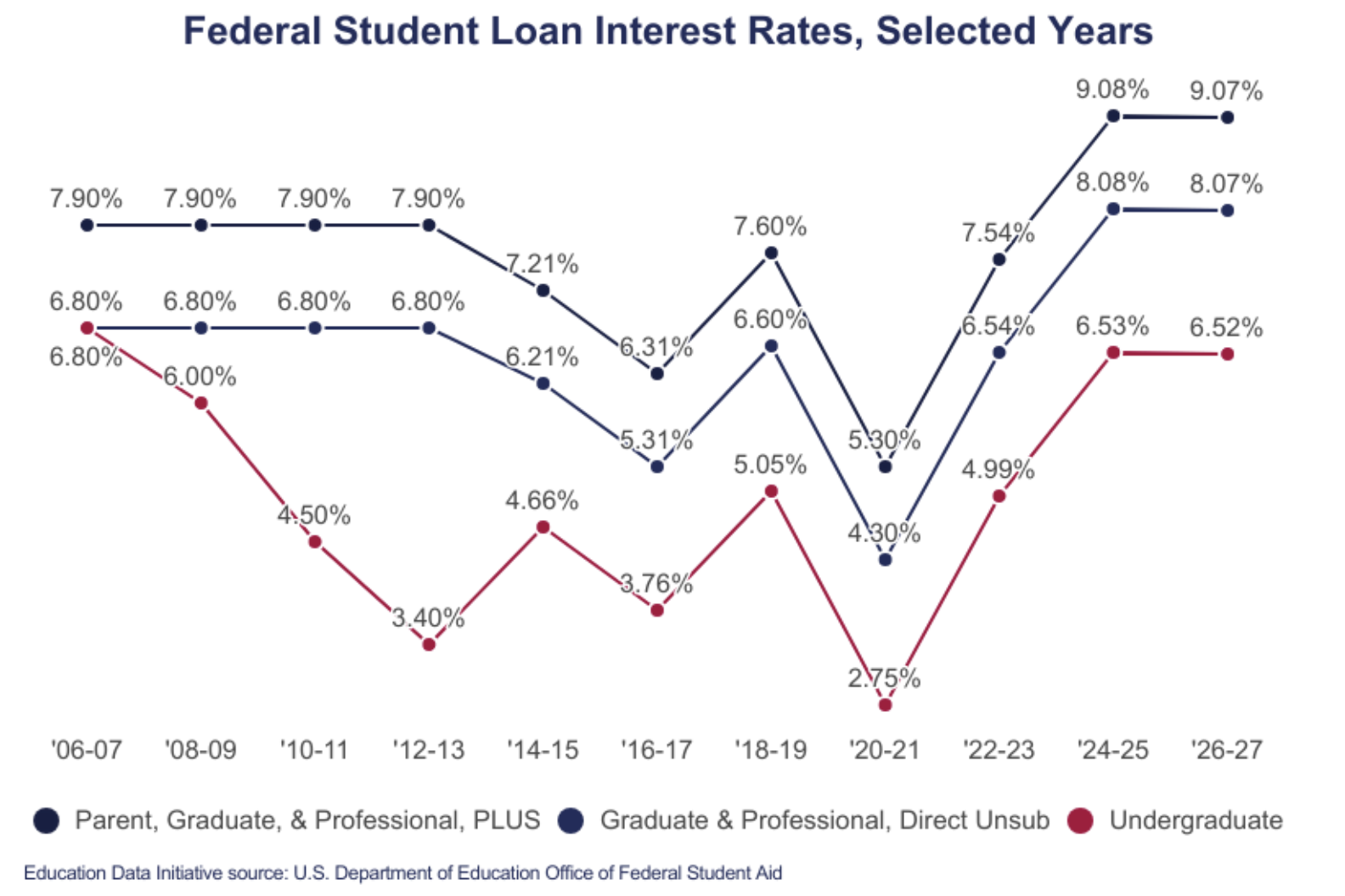 An image showing the increases and decreased of interest rates over time