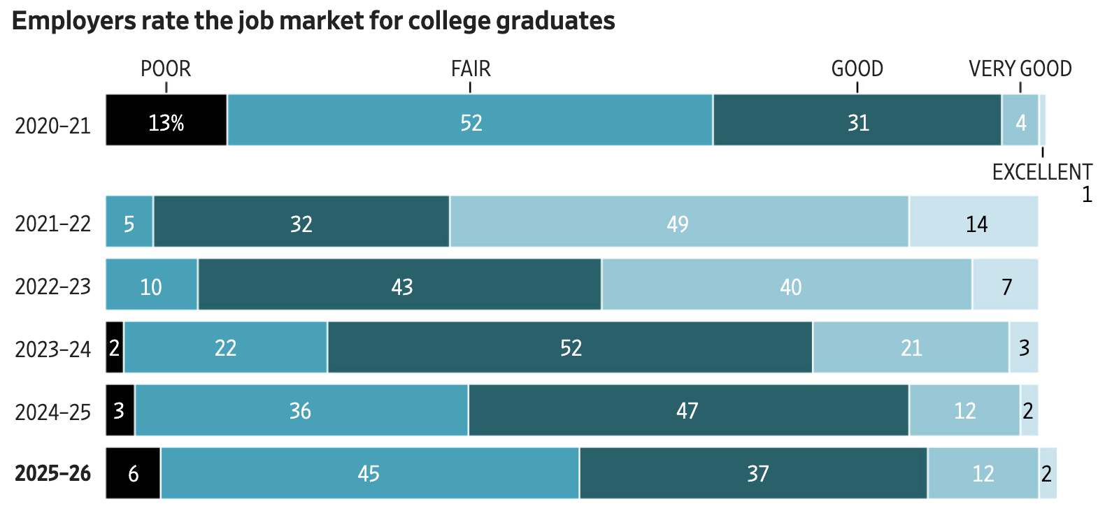 Horizontal stacked bar chart titled "Employers rate the job market for college graduates." Each bar is divided into five categories from left to right: Poor, Fair, Good, Very Good, and Excellent. Data by year:  2020&ndash;21: Poor 13%, Fair 52%, Good 31%, Very Good 4%, Excellent 1% 2021&ndash;22: Poor 0%, Fair 5%, Good 32%, Very Good 49%, Excellent 14% 2022&ndash;23: Poor 0%, Fair 10%, Good 43%, Very Good 40%, Excellent 7% 2023&ndash;24: Poor 2%, Fair 22%, Good 52%, Very Good 21%, Excellent 3% 2024&ndash;25: Poor 3%, Fair 36%, Good 47%, Very Good 12%, Excellent 2% 2025&ndash;26: Poor 6%, Fair 45%, Good 37%, Very Good 12%, Excellent 2%  Note: Numbers may not add to 100% due to rounding. Source: National Association of Colleges and Employers Job Outlook surveys, most recent of 183 employers conducted Aug. 7 through Sept. 22.