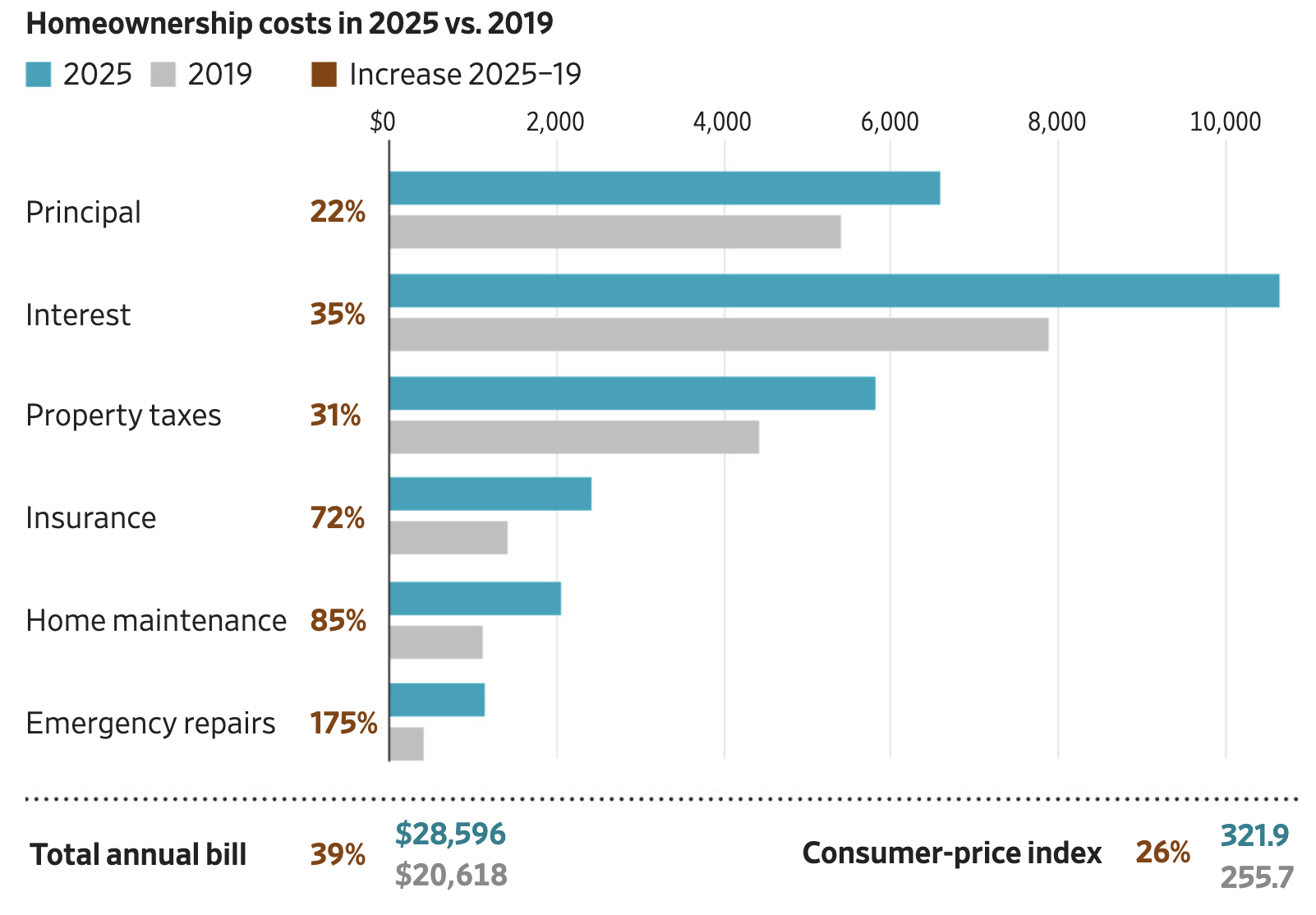 Horizontal bar chart titled "Homeownership costs in 2025 vs. 2019." Each cost category shows two bars &mdash; teal for 2025 and gray for 2019 &mdash; along with the percent increase from 2019 to 2025 (shown in orange). The x-axis runs from $0 to over $10,000, representing annual dollar amounts. Costs are listed from largest to smallest by 2025 dollar amount:  Interest: 2025 ~$10,500 / 2019 ~$7,900 &mdash; up 35% Principal: 2025 ~$6,500 / 2019 ~$5,700 &mdash; up 22% Property taxes: 2025 ~$5,800 / 2019 ~$4,400 &mdash; up 31% Insurance: 2025 ~$2,600 / 2019 ~$1,500 &mdash; up 72% Home maintenance: 2025 ~$2,500 / 2019 ~$1,300 &mdash; up 85% Emergency repairs: 2025 ~$1,400 / 2019 ~$500 &mdash; up 175%  Total annual bill: 2025 = $28,596 / 2019 = $20,618 &mdash; up 39%  Consumer-price index (shown separately for comparison): 2025 = 321.9 / 2019 = 255.7 &mdash; up 26%  Note: Data on principal, interest, insurance, and taxes are for December of each year, based on single-family mortgages that escrow property-tax and home-insurance payments. Data on home maintenance and emergency repairs are based on online surveys of 5,000 respondents.