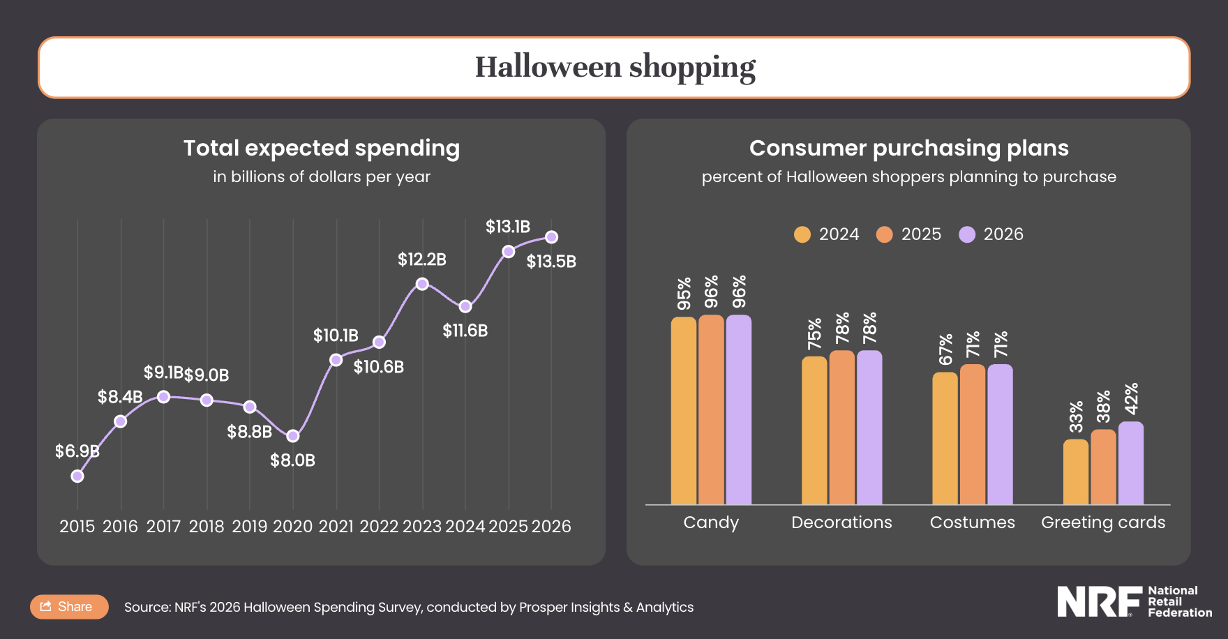 NRF infographic titled “Halloween shopping,” with two charts. The left chart, “Total expected spending,” shows yearly Halloween spending growing from $6.9 billion in 2015 to a record $13.5 billion in 2026. Spending dipped to $8.0 billion in 2020 and to $11.6 billion in 2024. The right chart, “Consumer purchasing plans,” shows the percent of Halloween shoppers planning to buy each category in 2024, 2025, and 2026. Candy: 95%, 96%, 96%. Decorations: 75%, 78%, 78%. Costumes: 67%, 71%, 71%. Greeting cards: 33%, 38%, 42%. Source: NRF’s 2026 Halloween Spending Survey, conducted by Prosper Insights & Analytics.