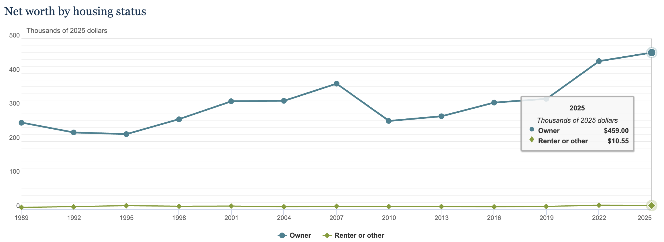 Line chart from the Federal Reserve titled &ldquo;Net worth by housing status,&rdquo; showing median net worth in thousands of 2025 dollars from 1989 to 2025. The homeowner line starts around $250,000, peaks near $370,000 in 2007, drops in 2010, then climbs to $459,000 in 2025. The renter line stays almost flat near zero the whole time, ending at $10,550 in 2025.