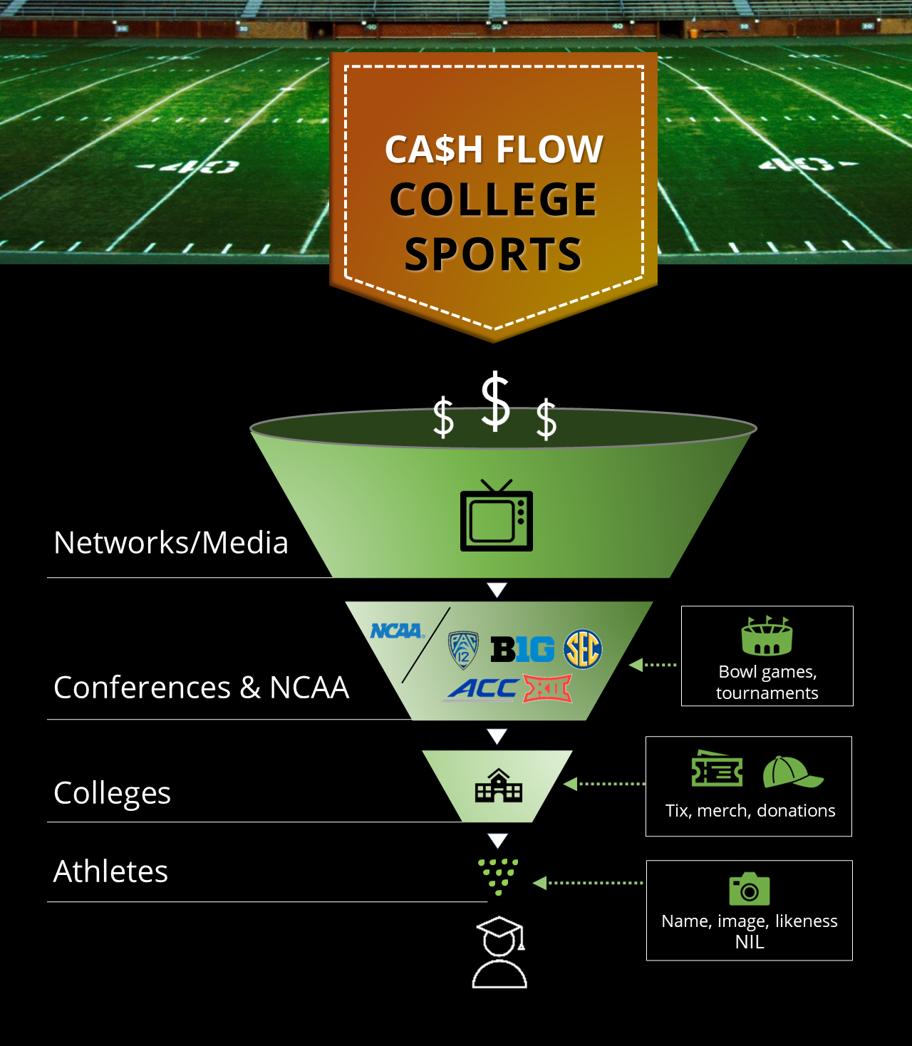 Image of the different ways that colleges make revenue including networks/media, conferences, ticket sales, merch, donations, etc.
