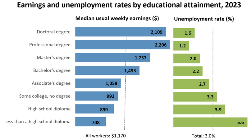 QoD: college grad weekly earnings vs. someone with SOME college