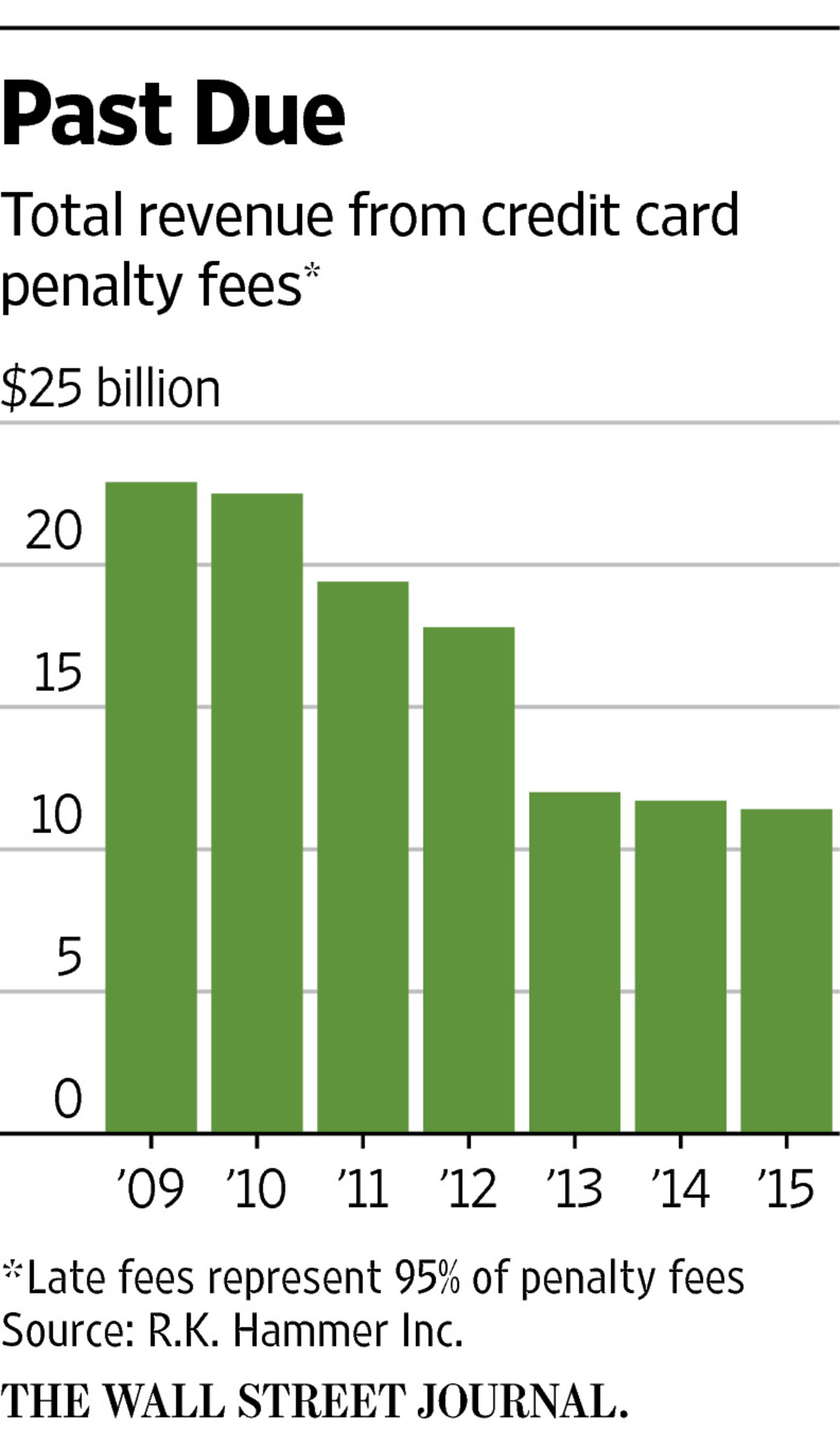 How Much Do Consumers Pay Annually In Credit Card Late Fees Blog