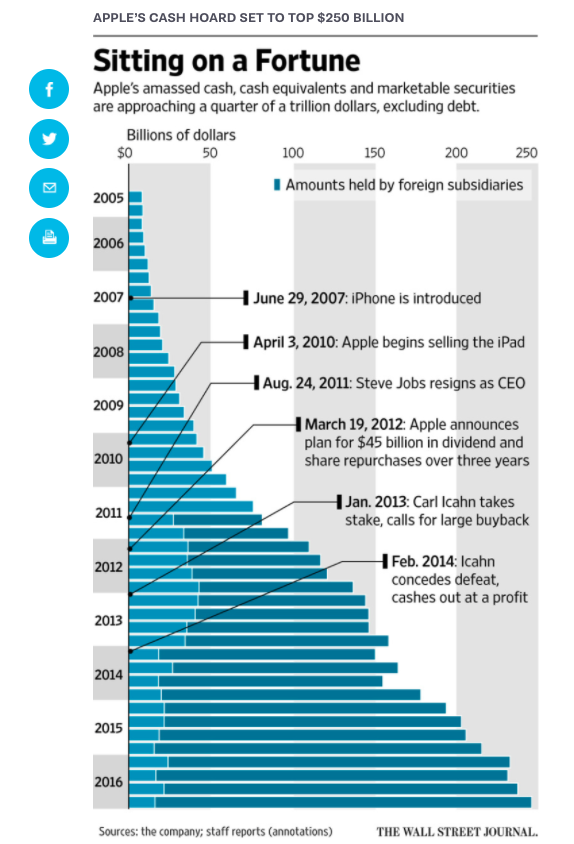 Question How Much Cash Does Apple Have in the Bank? Blog